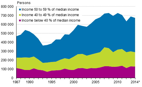 Number of persons at risk of poverty in Finland in 1987 to 2014*