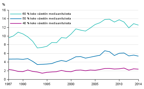 Kuvio 4. Pienituloisuusasteet vuosina 1987–2014 mitattuna 40, 50 ja 60 prosenttina mediaanitulosta