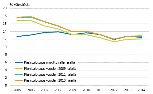 Kuvio 5. Pienituloisuus vuosittain muuttuvalla sekä eri vuosien pienituloisuusrajoihin kiinnitetyillä pienituloisuusrajoilla vuosina 2005–2014, prosenttia