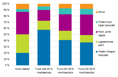 Kuvio 14. Pienituloisen väestön ja koko väestön rakenne vuonna 2014, prosenttia