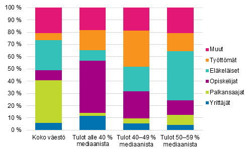 Kuvio 16. Koko vestn ja pienituloisen vestn rakenne henkiln sosioekonomisen aseman mukaan vuonna 2014