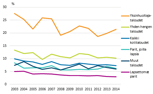 Kuvio 17. Vaikeuksin tai suurin vaikeuksin toimeen tulevien kotitalouksien osuus elinvaiheen mukaan vuosina 2003–2014, prosenttia