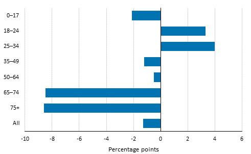 Change in the risk-of-poverty rate between 2007 and 2014 by age, percentage points