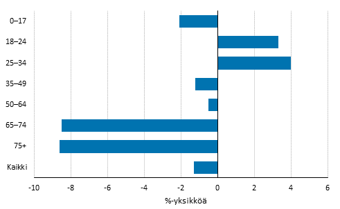 Pienituloisuusasteen muutos vuosien 2007 ja 2014 välillä iän mukaan, prosenttiyksikköä