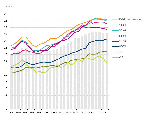 Kuvio 5. Kotitalouden käytettävissä olevat rahatulot kulutusyksikköä kohden viitehenkilön iän mukaan vuosina 1987–2014, mediaani. Euroa vuodessa (vuoden 2014 hinnoin)