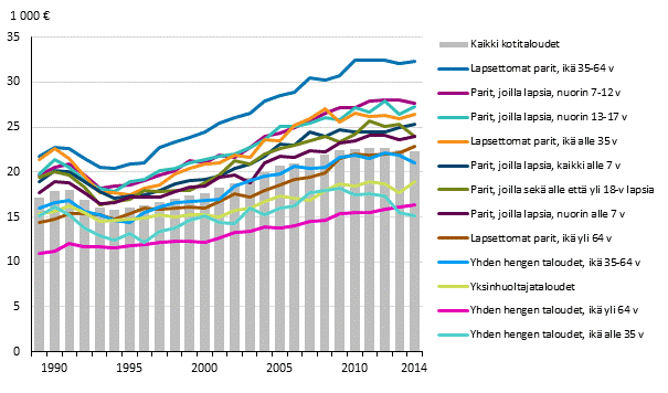 Kuvio 6. Kotitalouksien kytettviss olevat rahatulot kulutusyksikk kohden kotitalouden elinvaiheen mukaan vuosina 1989–2014, mediaani. Euroa vuodessa (2014 hinnoin)