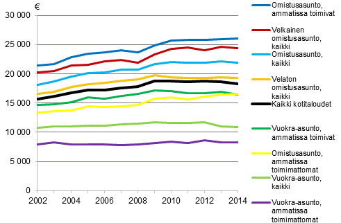 Kuvio 2. Kotitalouden kytettviss olevat rahatulot (pl. asumiskustannukset) kulutusyksikk kohti asunnon hallintasuhteen ja viitehenkiln ammatissa toimivuuden mukaan vuosina 2002–2014, mediaani, vuoden 2014 hinnoin