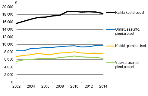 Kuvio 3. Pienituloisen kotitalouden käytettävissä olevat rahatulot (pl. asumiskustannukset) kulutusyksikköä kohti asunnon hallintasuhteen mukaan vuosina 2002–2014, mediaani, vuoden 2014 hinnoin