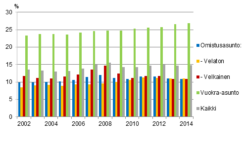 Kuvio 6. Asumiskustannukset (%) käytettävissä olevista rahatuloista asunnon hallintasuhteen mukaan vuosina 2002–2014, nettomääräiset asumiskustannukset, mediaani