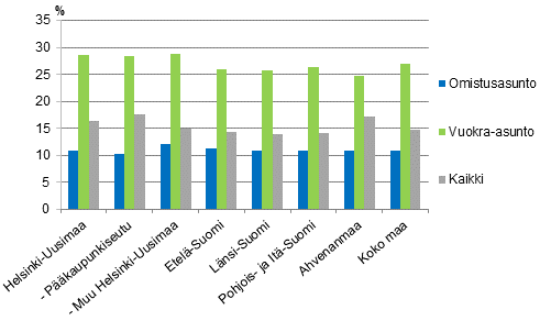 Kuvio 7. Asumiskustannukset (%) käytettävissä olevista rahatuloista suuralueen ja asunnon hallintasuhteen mukaan vuonna 2014, nettomääräiset asumiskustannukset, mediaani