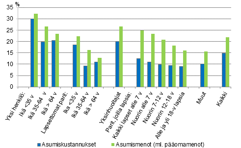 Kuvio 8. Asumiskustannukset ja -menot (%) käytettävissä olevista rahatuloista kotitalouden elinvaiheen mukaan vuonna 2014, nettomääräiset asumiskustannukset ja -menot, mediaani