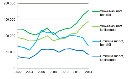 Kuvio 11. Kotitaloudet ja henkilöt, joilla asumiskustannusten tulo-osuus on yli 40 %, asunnon hallintasuhteen mukaan vuosina 2002–2014