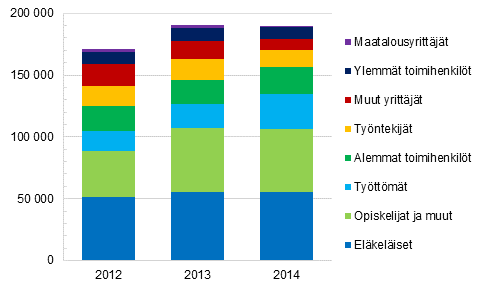 Kuvio 12. Kotitaloudet, joilla asumiskustannusten tulo-osuus on yli 40 %, viitehenkilön sosioekonomisen aseman mukaan vuosina 2012–2014