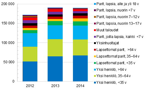 Kuvio 13. Kotitaloudet, joilla asumiskustannusten tulo-osuus on yli 40 %, kotitalouden elinvaiheen mukaan vuosina 2012–2014