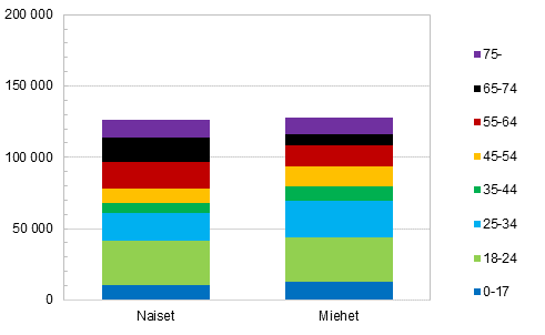 Kuvio 14. Henkilöt, joiden kotitalouksissa asumiskustannusten tulo-osuus on yli 40 %, sukupuolen ja iän mukaan vuonna 2014