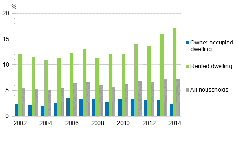 Households burdened by housing costs by form of tenure of the dwelling in 2002 to 2014, %