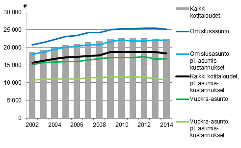 Kotitalouksien kytettviss olevat rahatulot kulutusyksikk kohti asunnon hallintasuhteen mukaan vuosina 2002–2014, mediaani, vuoden 2014 hinnoin