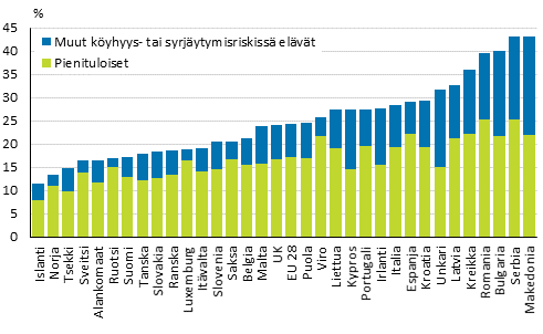Kuvio 3. Pienituloisten ja muiden köyhyys- tai syrjäytymisriskissä elävien osuus maan väestöstä vuonna 2013