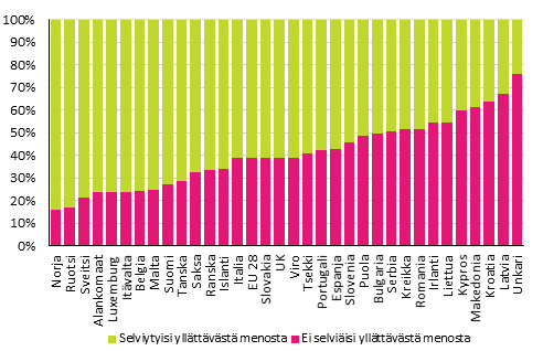 Kuvio 5. Väestö kotitalouden yllättävästä menosta selviämisen mukaan vuonna 2013