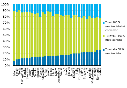 Kuvio 6. Vest tuloryhmittin Euroopan maissa vuonna 2013, maat jrjestetty pienituloisimman tuloryhmn osuuden mukaan