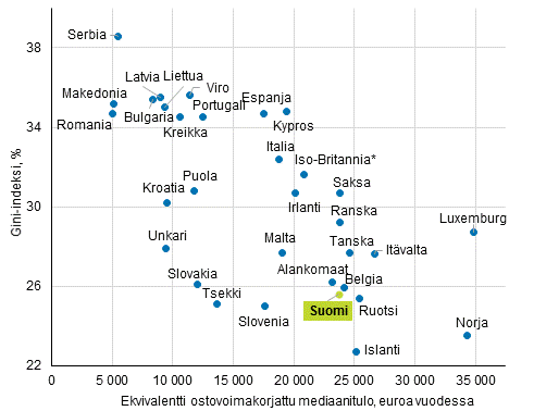 Kuvio 10. Keskimääräinen ostovoimakorjattu tulotaso (mediaani) ja tuloerot (Gini-indeksi) Euroopan maissa 2013, ekvivalentit käytettävissä olevat rahatulot (pl. myyntivoitot)