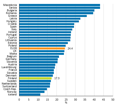 Persons living at risk of poverty or social exclusion (AROPE) in Europe in 2013, %