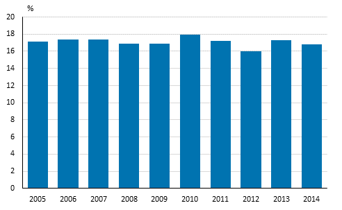  Share of persons at risk of poverty or social exclusion in Finland in 2005 to 2014 