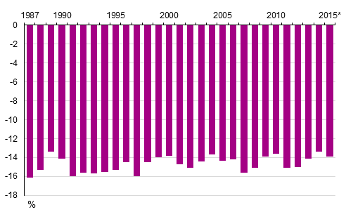 Kuvio 2. Pienituloiseen väestöön kuuluvien mediaanitulon suhteellinen etäisyys pienituloisuusrajasta vuosina 1987–2015*, %