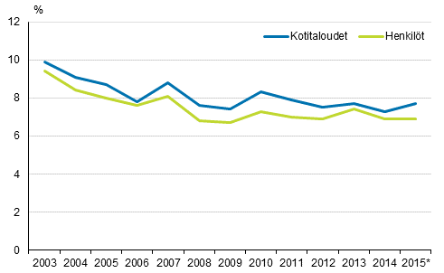 Kuvio 3. Vaikeuksia tai suuria vaikeuksia toimeentulossaan kokeneiden kotitalouksien ja niiden jäsenten osuus kaikista kotitalouksista ja henkilöistä vuosina 2003–2015*