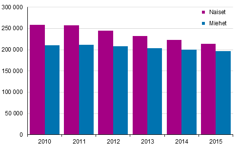 Kuvio 4. Pitkittyneesti pienituloisten naisten ja miesten lukumr vuosina 2010–2015 tulonjaon kokonaistilaston mukaan