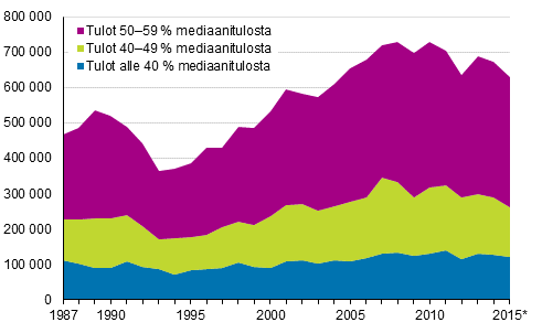 Pienituloisen väestön määrä Suomessa vuosina 1987–2015*
