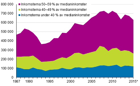 Lginkomsttagare i Finland ren 1987–2015*