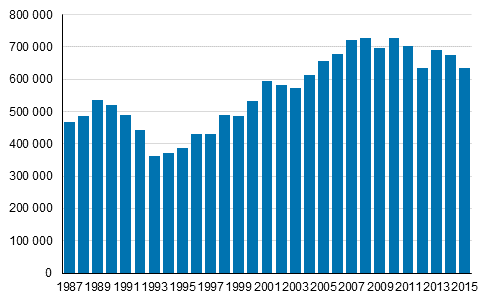 Kuvio 1. Pienituloisten määrä Suomessa vuosina 1987–2015