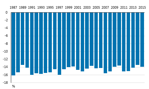 Kuvio 2. Pienituloisten köyhyyskuilu vuosina 1987–2015, prosenttia pienituloisuusrajasta