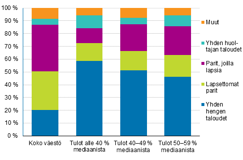 Kuvio 14. Pienituloisen vestn ja koko vestn rakenne vuonna 2015, prosenttia