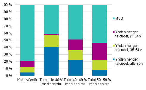 Kuvio 15. Yksinasuvan ja muun pienituloisen vestn osuus pienituloisista henkiln in mukaan vuonna 2015, prosenttia