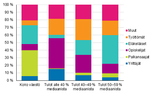 Kuvio 16. Koko vestn ja pienituloisen vestn rakenne henkiln sosioekonomisen aseman mukaan vuonna 2015