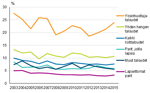 Kuvio 17. Vaikeuksin tai suurin vaikeuksin toimeen tulevien kotitalouksien osuus elinvaiheen mukaan vuosina 2003–2015, prosenttia