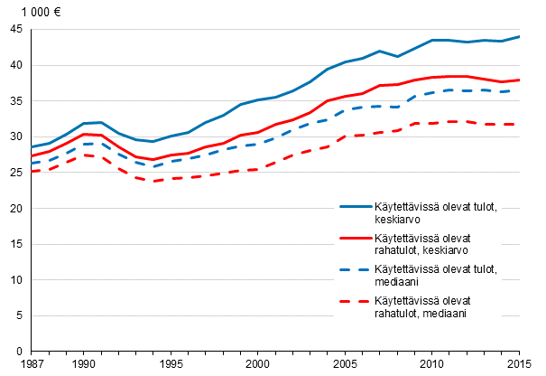 Kuvio 2. Kotitalouksien käytettävissä olevat rahatulot (pl. myyntivoitot) ja käytettävissä olevat tulot vuosina 1987–2015, keskiarvo ja mediaani. Euroa vuodessa vuoden 2015 hinnoin