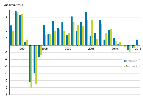 Kuvio 3. Kotitalouksien reaalitulojen vuosimuutokset 1988–2015, %