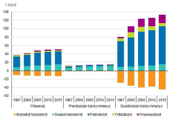 Kuvio 4. Kotitalouksien bruttotulojen koostumus ja maksettujen tulonsiirtojen mr pieni- ja suurituloisimmassa tulokymmenyksess ja yhteens vuosina 1987, 2000, 2005, 2010 ja 2015, €