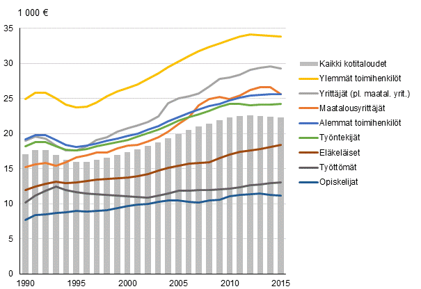 Kuvio 5. Kotitalouden käytettävissä olevat rahatulot kulutusyksikköä kohden sosioekonomisen aseman mukaan vuosina 1990–2015, mediaani vuoden 2015 hinnoin 1)