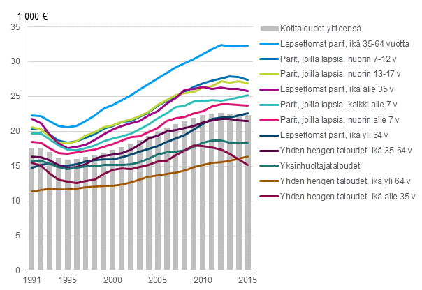 Kuvio 7. Kotitalouden käytettävissä olevat rahatulot kulutusyksikköä kohden kotitalouden elinvaiheen mukaan vuosina 1991–2015, mediaani vuoden 2015 hinnoin 1)