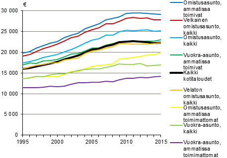 Kuvio 1. Kotitalouden käytettävissä olevat rahatulot kulutusyksikköä kohti asunnon hallintasuhteen ja viitehenkilön ammatissa toimivuuden mukaan vuosina 1995–2015, mediaani, vuoden 2015 hinnoin
