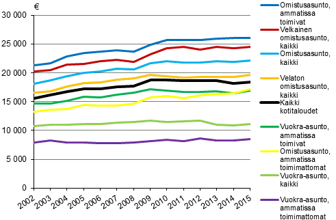 Kuvio 2. Kotitalouden kytettviss olevat rahatulot (pl. asumiskustannukset) kulutusyksikk kohti asunnon hallintasuhteen ja viitehenkiln ammatissa toimivuuden mukaan vuosina 2002–2015, mediaani, vuoden 2015 hinnoin