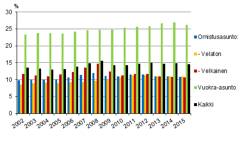 Kuvio 6. Asumiskustannukset (%) käytettävissä olevista rahatuloista asunnon hallintasuhteen mukaan vuosina 2002–2015, nettomääräiset asumiskustannukset, mediaani