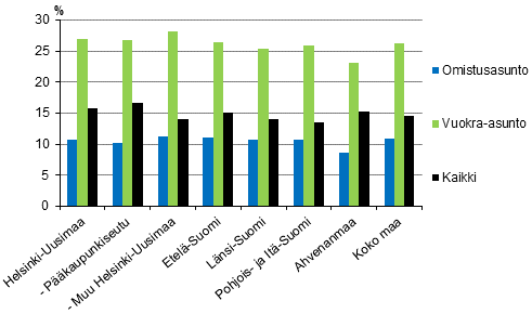 Kuvio 7. Asumiskustannukset (%) käytettävissä olevista rahatuloista suuralueen ja asunnon hallintasuhteen mukaan vuonna 2015, nettomääräiset asumiskustannukset, mediaani
