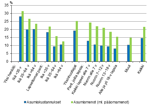 Kuvio 8. Asumiskustannukset ja -menot (%) käytettävissä olevista rahatuloista kotitalouden elinvaiheen mukaan vuonna 2015, nettomääräiset asumiskustannukset ja -menot, mediaani