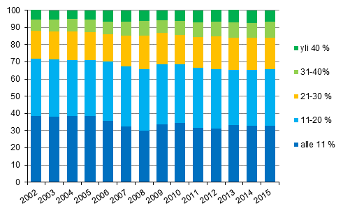 Kuvio 9. Kotitaloudet (%) asumiskustannusten tulo-osuuksien mukaisissa ryhmiss vuosina 2002–2015, nettomriset asumiskustannukset 