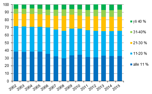 Kuvio 9. Kotitaloudet (%) asumiskustannusten tulo-osuuksien mukaisissa ryhmissä vuosina 2002–2015, nettomääräiset asumiskustannukset